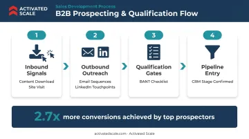 B2B sales prospecting process flow from inbound signals to qualified pipeline