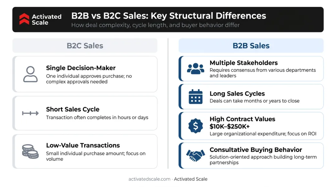 B2B versus B2C sales structure comparison showing key differences infographic