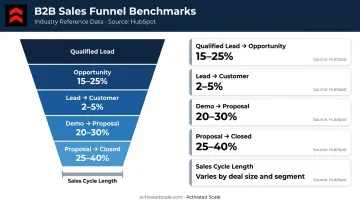 Essential B2B sales funnel conversion rate benchmarks metrics comparison table