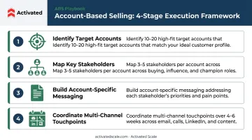 Account-based selling four-step execution framework targeting high-fit accounts