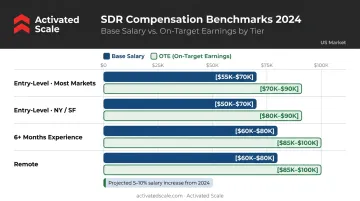 2025 SDR compensation benchmarks base salary and OTE by experience level