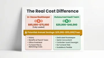 In-house bookkeeper versus outsourced AaaS annual cost comparison infographic