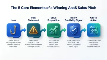 5 key elements of a winning AaaS sales pitch process flow