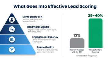 B2B SaaS lead scoring model components and MQL-to-SQL conversion rate comparison