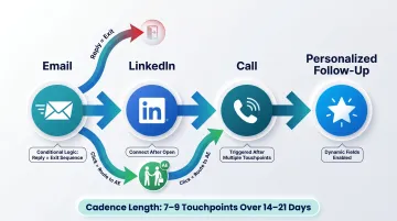 Multi-channel outbound sequencing best practices 4-step cadence infographic