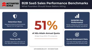 B2B SaaS AE quota attainment benchmark data and post-placement performance metrics