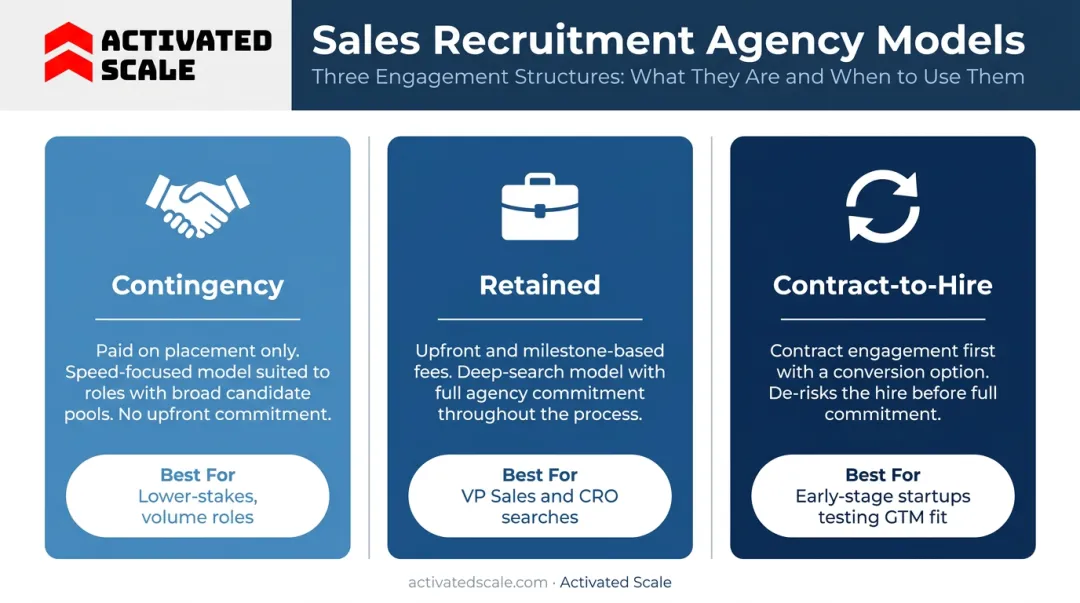 Three B2B sales recruitment agency models comparison contingency retained contract-to-hire