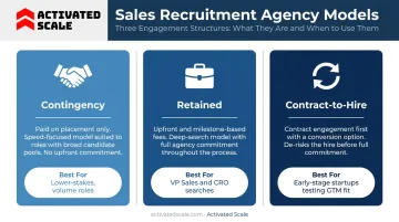 Three B2B sales recruitment agency models comparison contingency retained contract-to-hire