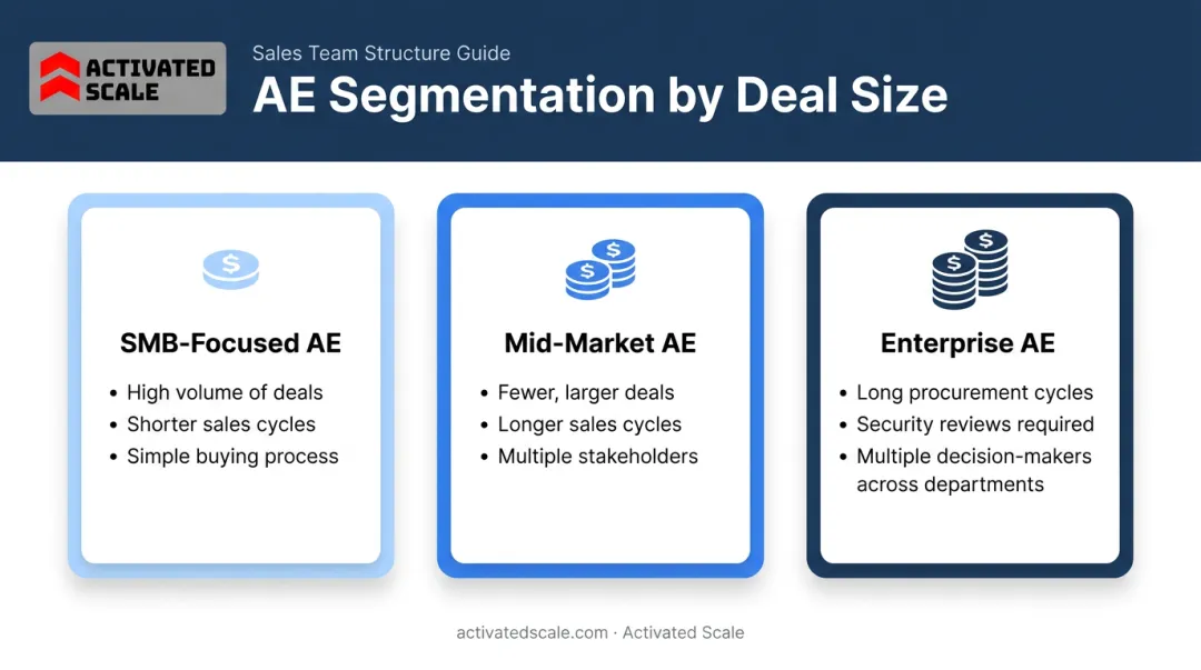 SMB mid-market and enterprise AE role comparison by deal complexity