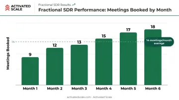 Fractional SDR meeting volume growth over six month Flock Homes engagement