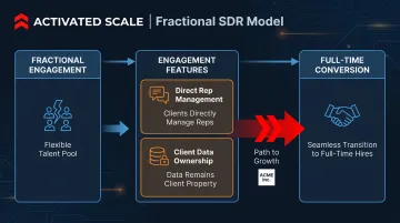 Fractional SDR engagement model showing flexible month-to-month structure and conversion path