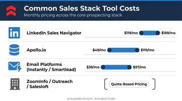 B2B sales outsourcing recurring tool costs breakdown by platform and monthly price range