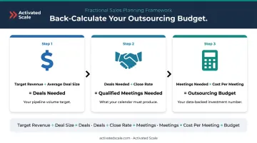 3-step pipeline back-calculation formula for sizing B2B sales outsourcing budget