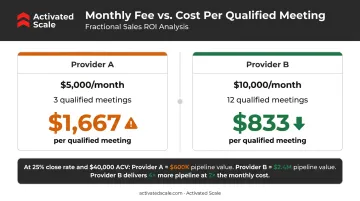 Provider A versus Provider B cost per qualified meeting ROI comparison infographic