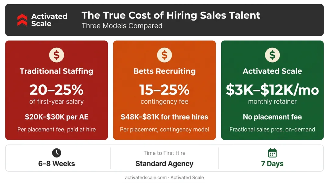 Three-model sales hiring cost comparison infographic for B2B SaaS startups