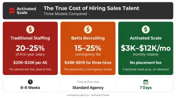 Three-model sales hiring cost comparison infographic for B2B SaaS startups