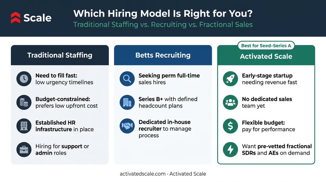 Decision framework choosing right sales hiring model for seed to series A startups