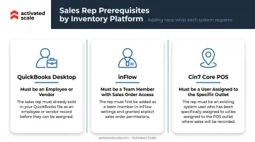Three-platform sales rep prerequisites comparison table for QuickBooks inFlow Cin7