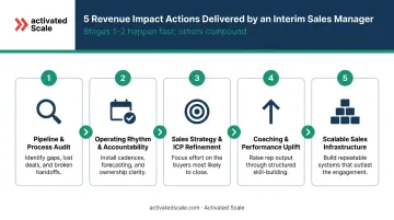 5 interim sales manager revenue impact actions process flow infographic