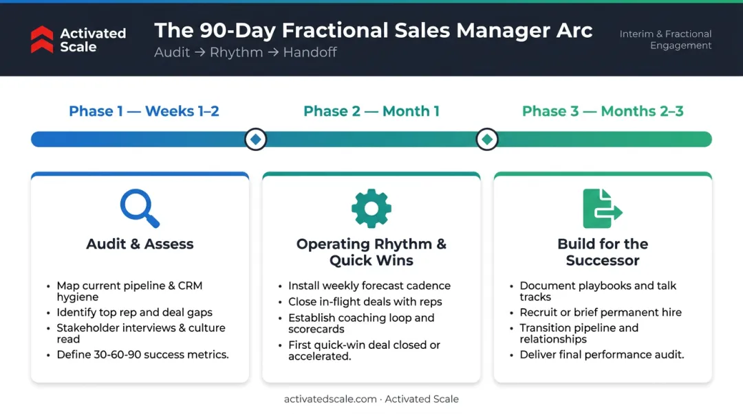90-day interim sales manager onboarding timeline from audit to infrastructure build