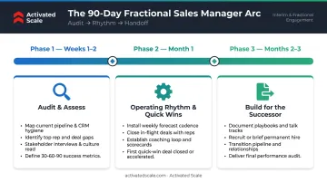 90-day interim sales manager onboarding timeline from audit to infrastructure build