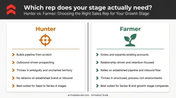 Hunter versus farmer sales rep comparison for early-stage B2B startups