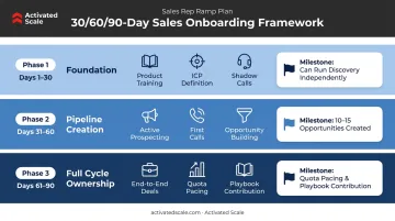30-60-90 day sales rep onboarding plan with milestones for early-stage startups