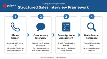 Structured sales interview process four-stage evaluation framework infographic