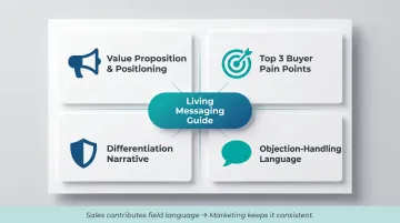 Shared sales marketing messaging guide four-component framework infographic