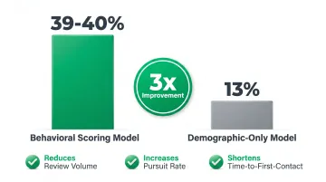Behavioral lead scoring versus demographic-only model MQL conversion rate comparison