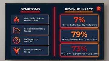 B2B SaaS sales marketing misalignment symptoms and revenue impact statistics