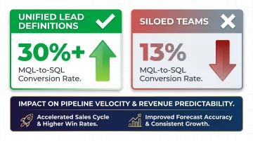 Aligned versus siloed teams MQL conversion rate comparison infographic