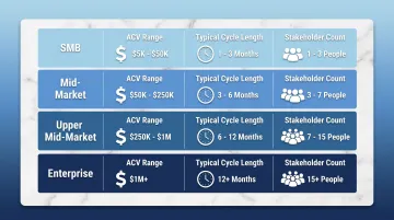Enterprise versus SMB sales cycle length stakeholders and ACV comparison chart