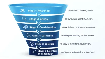 6-stage enterprise B2B sales funnel from awareness through retention and expansion