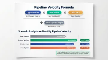 Pipeline velocity formula and four improvement scenario comparison showing monthly revenue impact