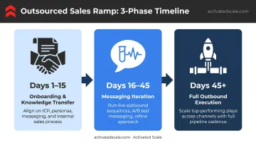 Three-phase outsourced sales team ramp timeline from onboarding to full execution
