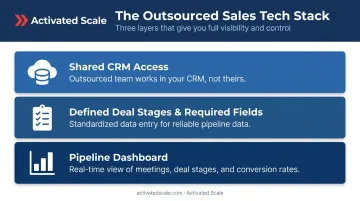 Three minimum tech stack requirements for outsourced sales CRM visibility and pipeline dashboard