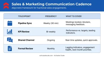 Outsourced sales team communication cadence framework four touchpoint schedule