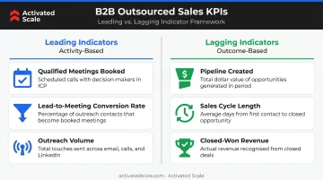 Five core B2B outsourced sales KPIs framework leading and lagging indicators