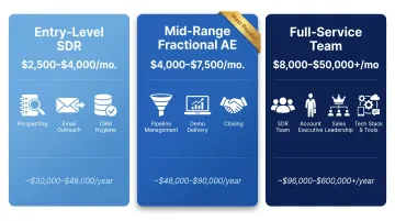 Three-tier Sales-as-a-Service pricing model comparison infographic for SMBs