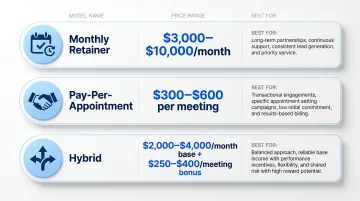 Sales agency pricing model comparison three-tier retainer pay-per-appointment hybrid breakdown