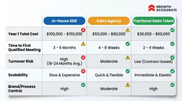 Three sales model comparison chart in-house agency fractional across five dimensions