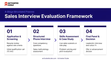 Structured sales interview process four-stage evaluation framework infographic