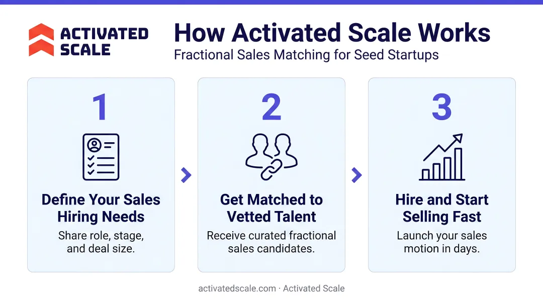Activated Scale three-step fractional sales matching process for seed startups