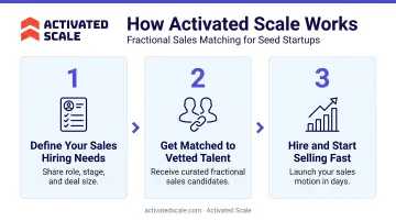 Activated Scale three-step fractional sales matching process for seed startups