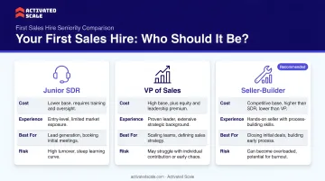 First sales hire seniority comparison junior SDR versus VP of Sales versus seller-builder