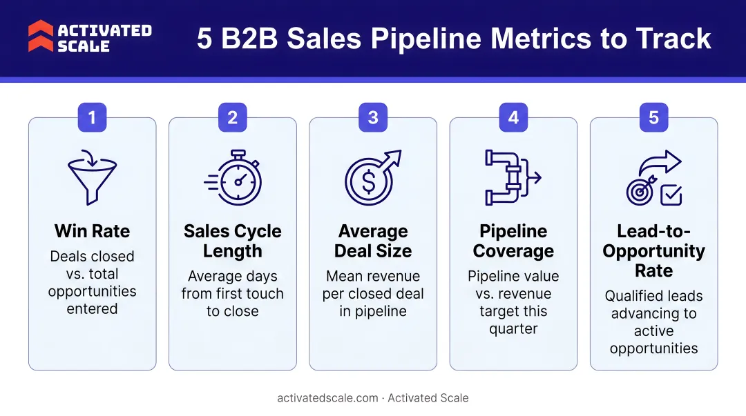 Five essential B2B sales pipeline metrics every sales team should track