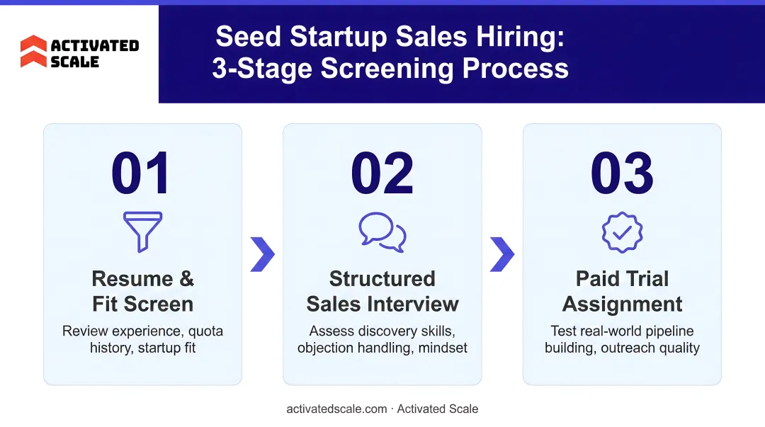 Three-stage seed startup sales hiring screening process flow diagram