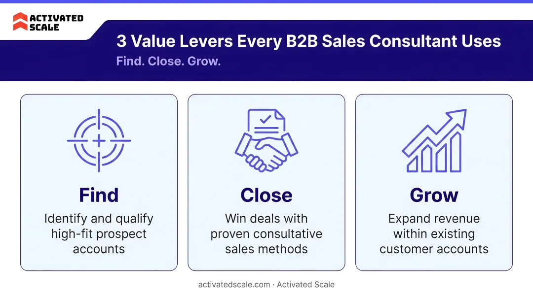 Three B2B sales consultant value levers find close grow accounts