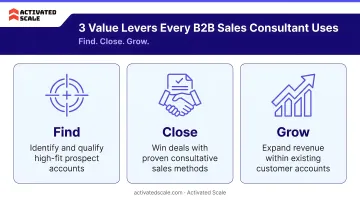 Three B2B sales consultant value levers find close grow accounts